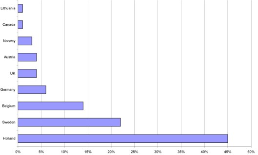 Wat eten whippets 2013 enquete FB landen