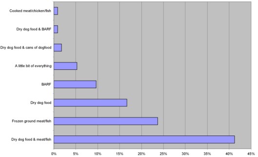 Wat eten whippets 2013 enquete FB